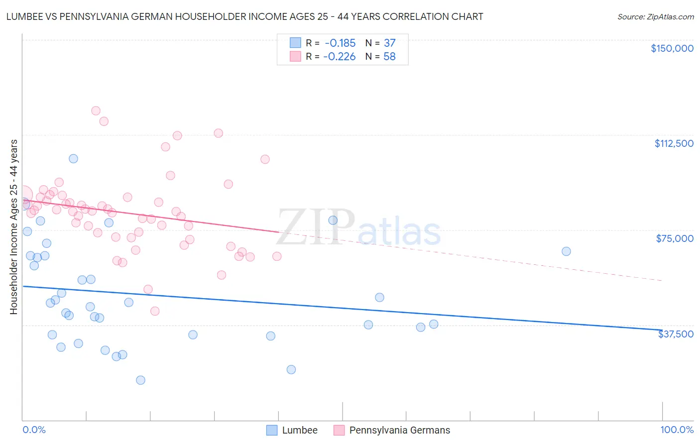 Lumbee vs Pennsylvania German Householder Income Ages 25 - 44 years