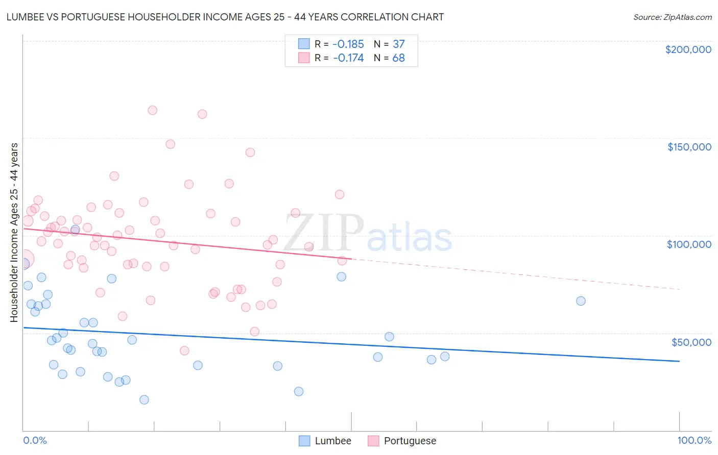 Lumbee vs Portuguese Householder Income Ages 25 - 44 years