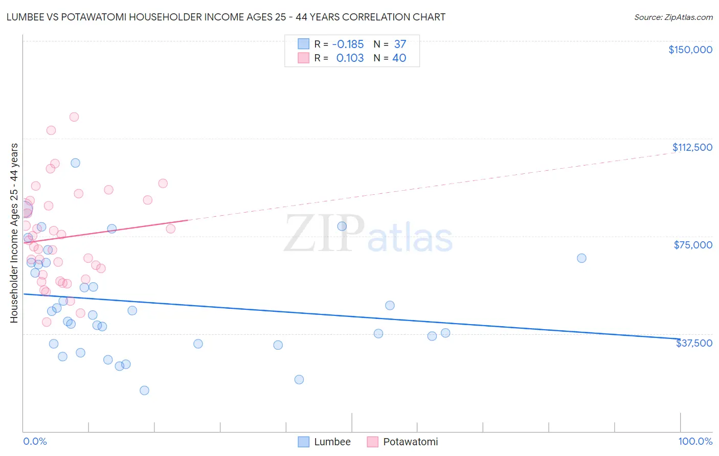 Lumbee vs Potawatomi Householder Income Ages 25 - 44 years