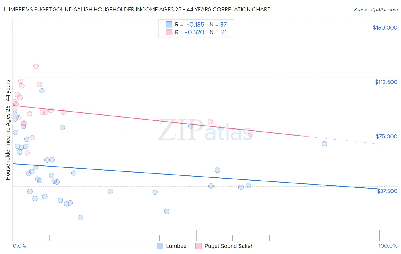 Lumbee vs Puget Sound Salish Householder Income Ages 25 - 44 years