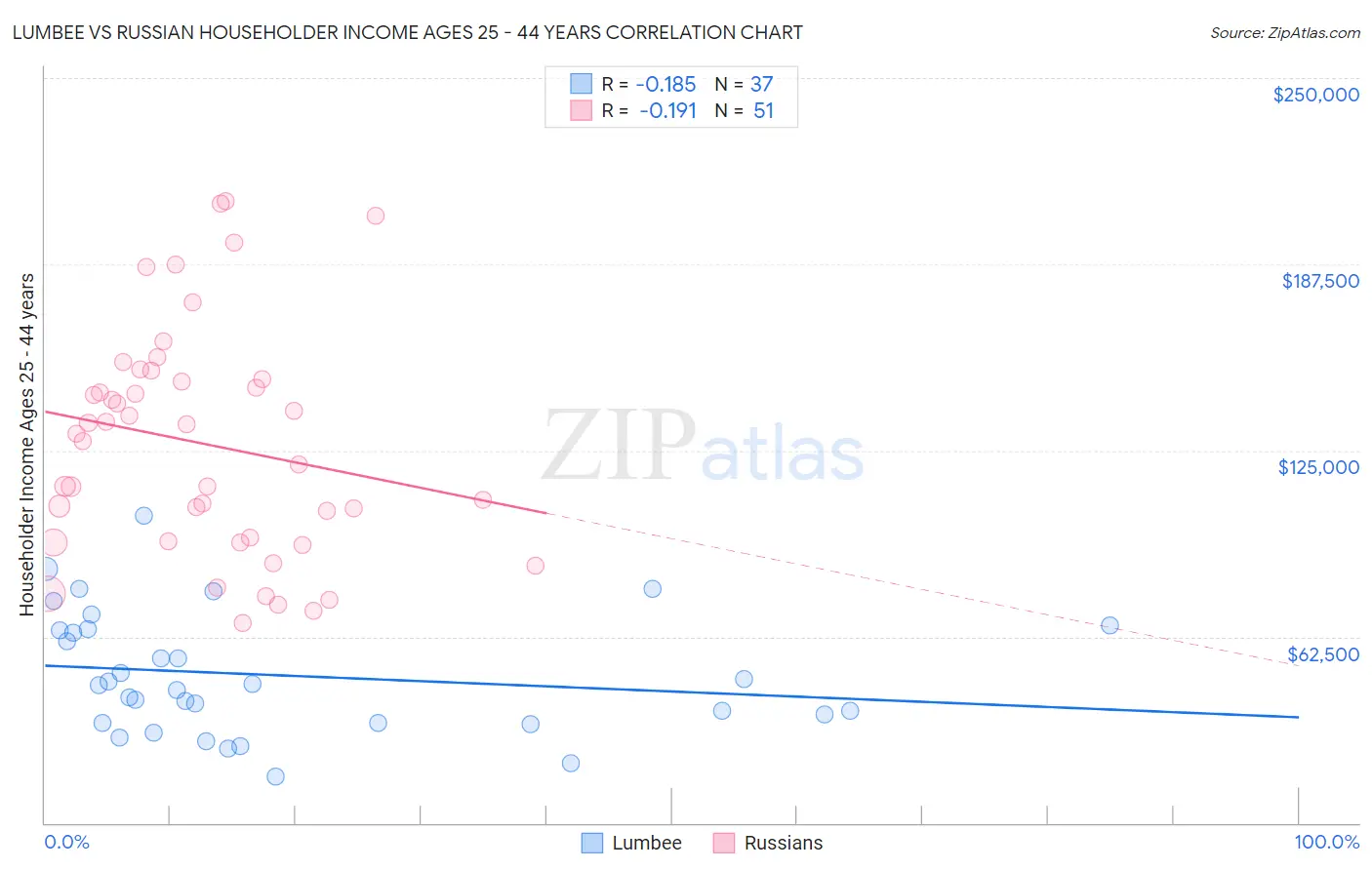 Lumbee vs Russian Householder Income Ages 25 - 44 years