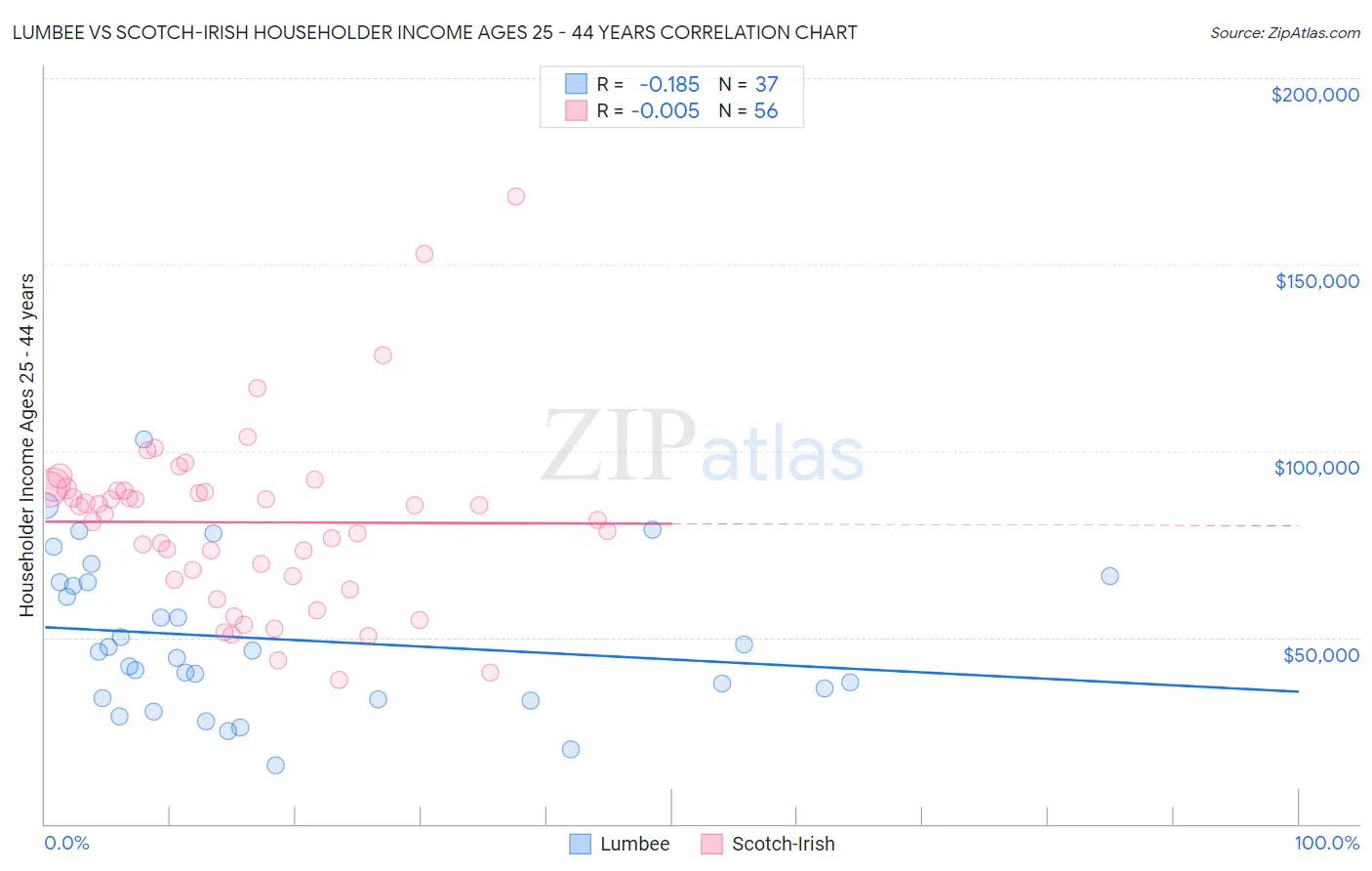 Lumbee vs Scotch-Irish Householder Income Ages 25 - 44 years