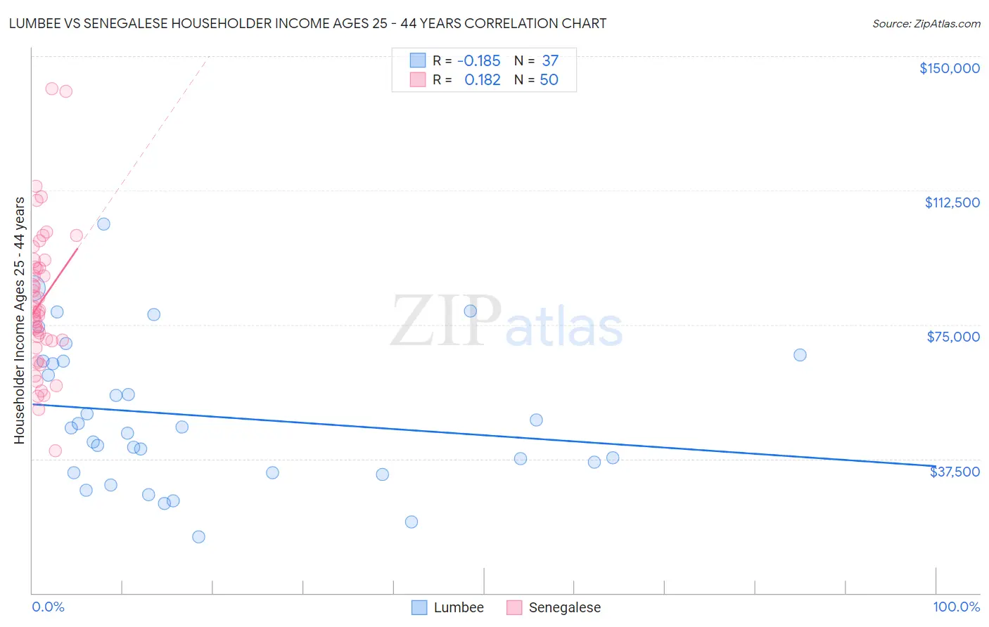 Lumbee vs Senegalese Householder Income Ages 25 - 44 years