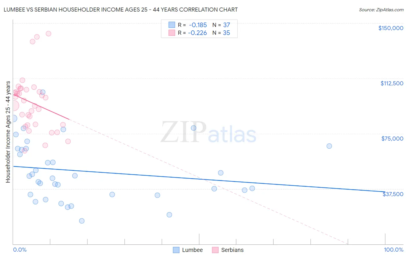 Lumbee vs Serbian Householder Income Ages 25 - 44 years