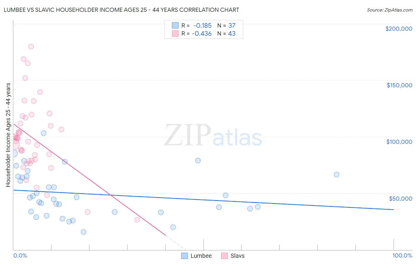 Lumbee vs Slavic Householder Income Ages 25 - 44 years