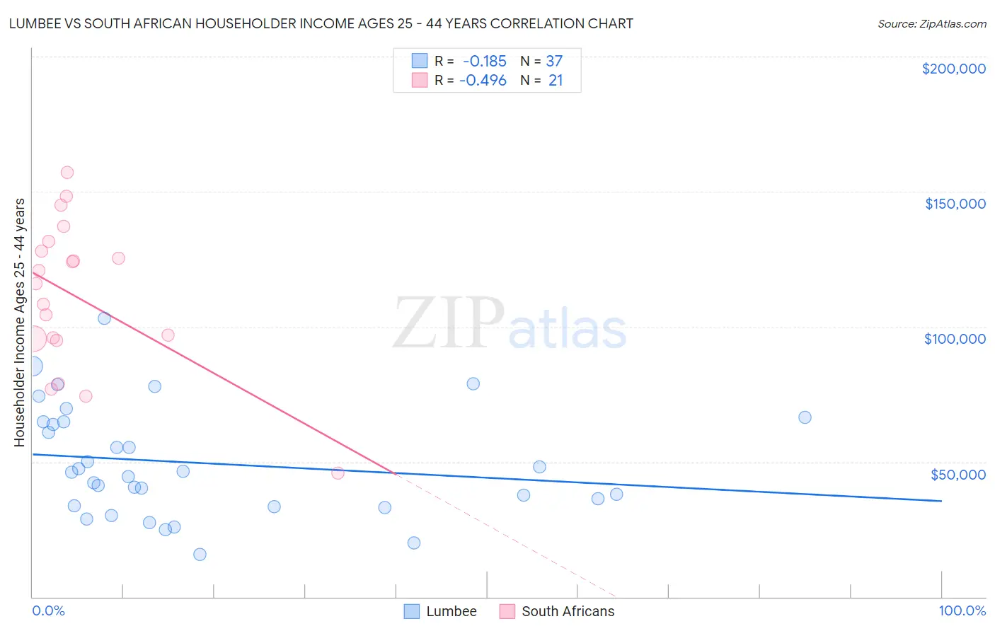 Lumbee vs South African Householder Income Ages 25 - 44 years
