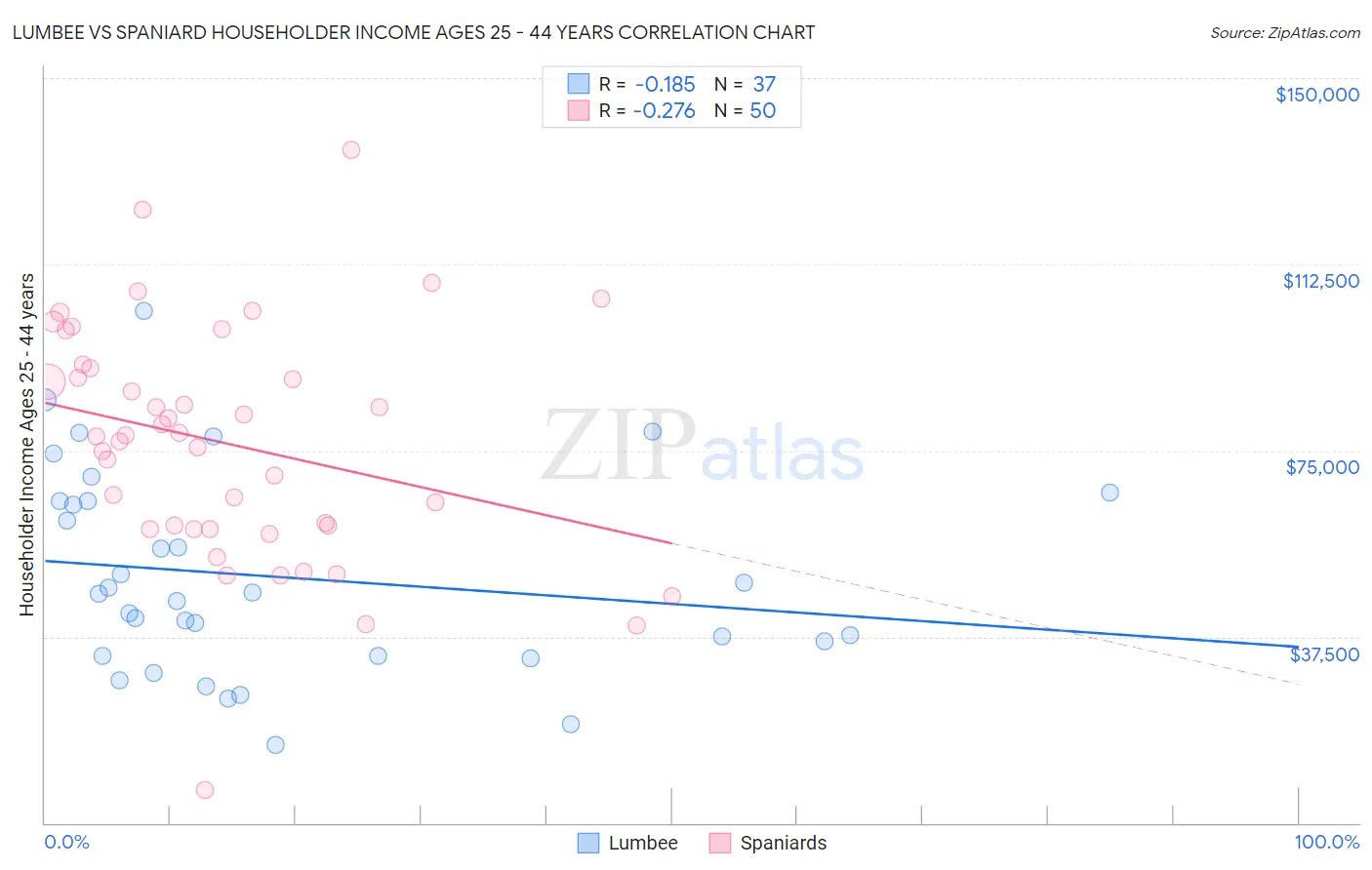 Lumbee vs Spaniard Householder Income Ages 25 - 44 years