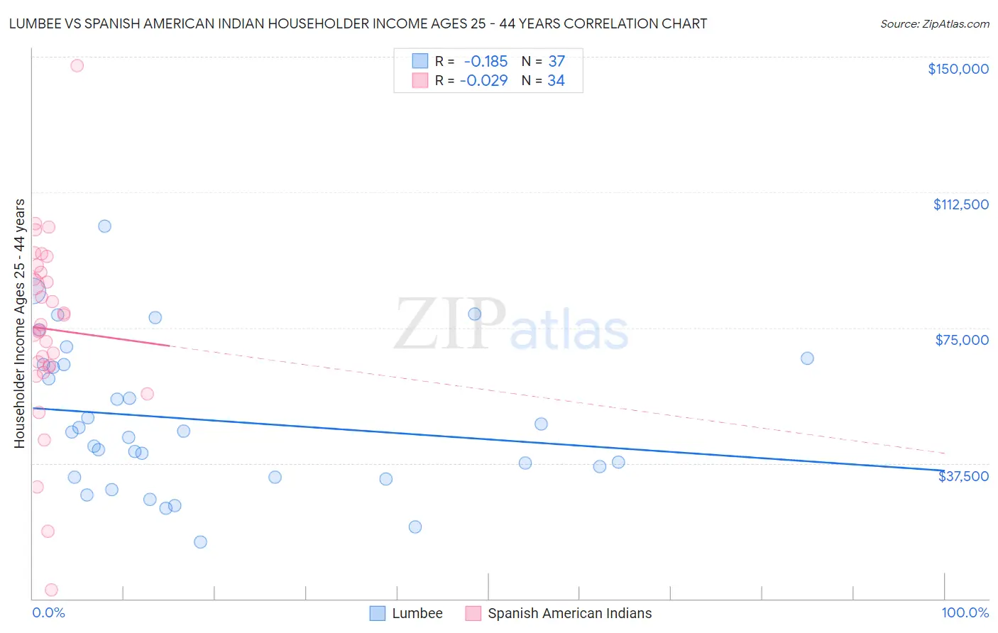 Lumbee vs Spanish American Indian Householder Income Ages 25 - 44 years