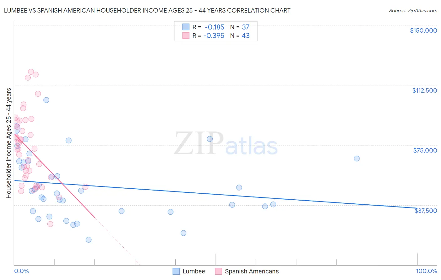 Lumbee vs Spanish American Householder Income Ages 25 - 44 years