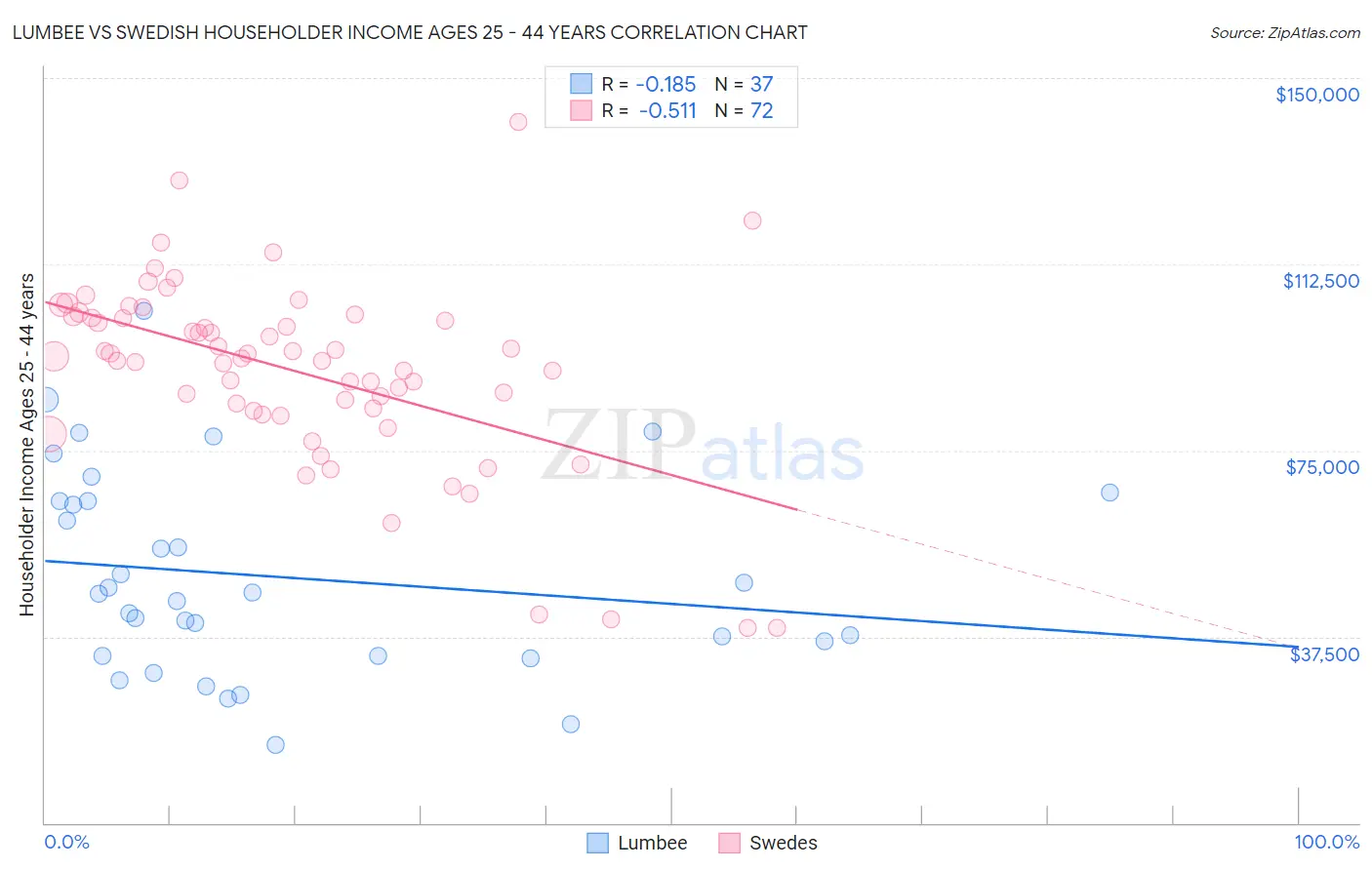 Lumbee vs Swedish Householder Income Ages 25 - 44 years