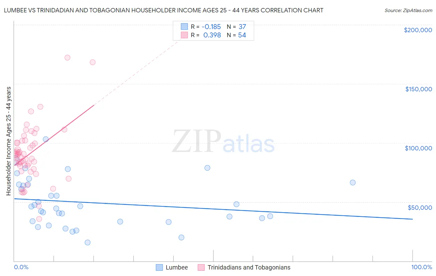 Lumbee vs Trinidadian and Tobagonian Householder Income Ages 25 - 44 years