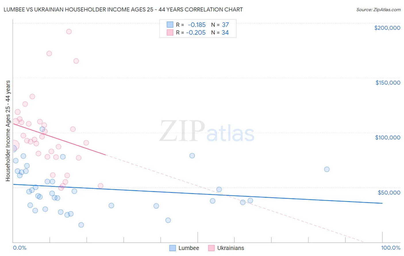 Lumbee vs Ukrainian Householder Income Ages 25 - 44 years