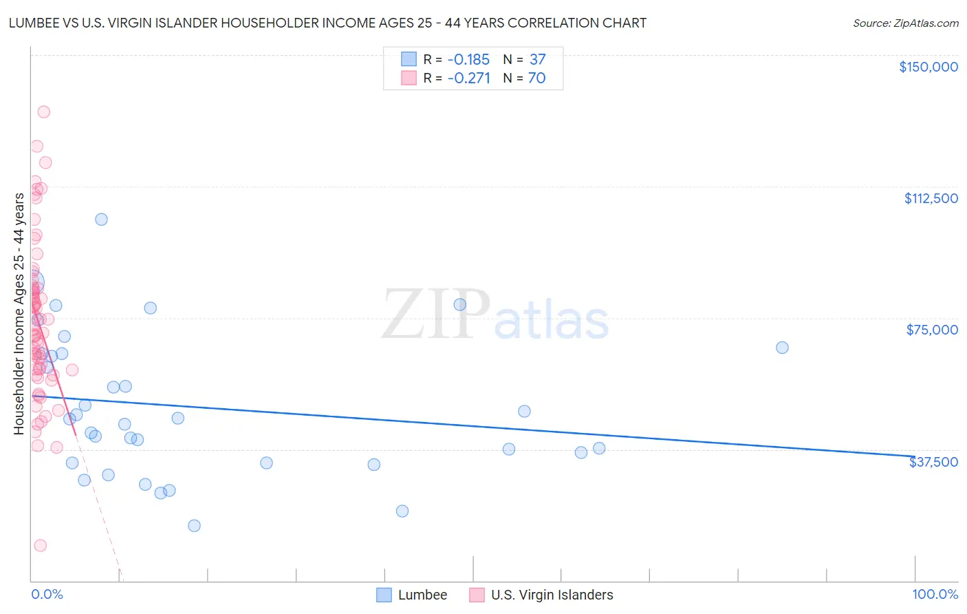 Lumbee vs U.S. Virgin Islander Householder Income Ages 25 - 44 years