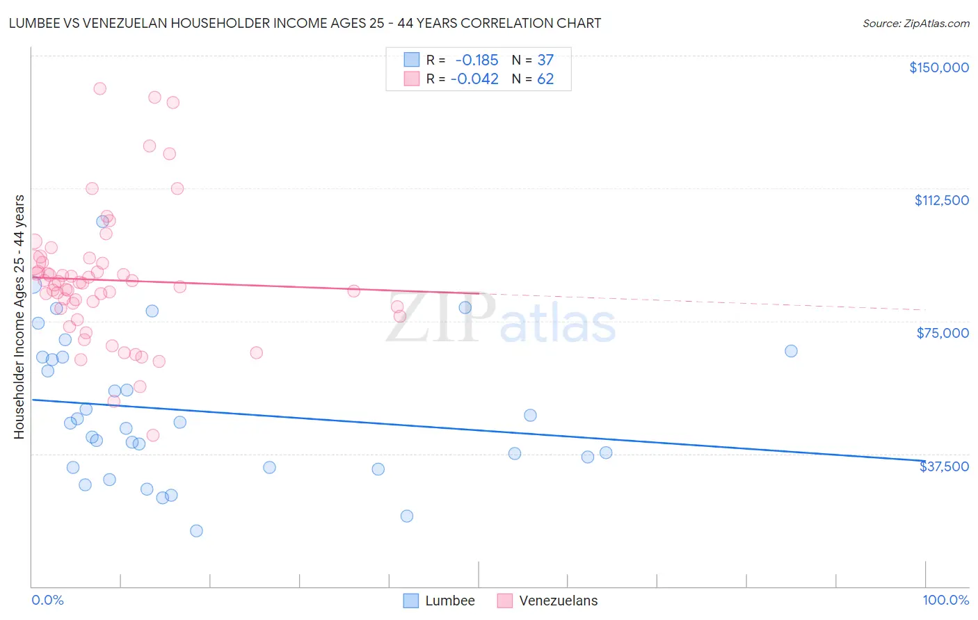 Lumbee vs Venezuelan Householder Income Ages 25 - 44 years