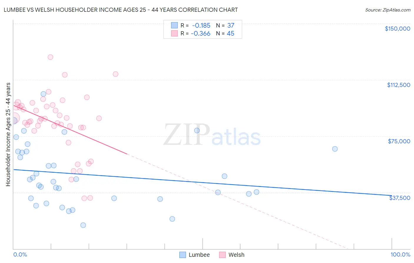 Lumbee vs Welsh Householder Income Ages 25 - 44 years