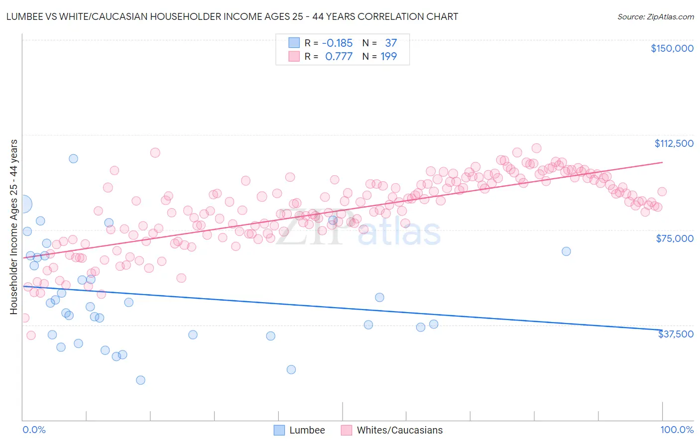 Lumbee vs White/Caucasian Householder Income Ages 25 - 44 years