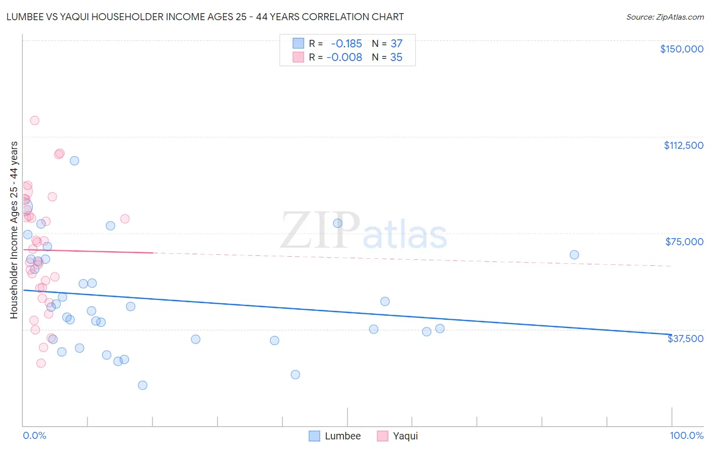 Lumbee vs Yaqui Householder Income Ages 25 - 44 years