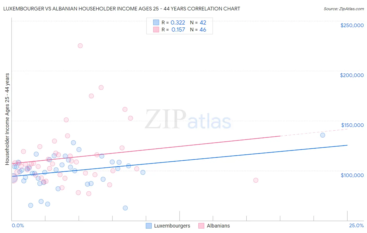 Luxembourger vs Albanian Householder Income Ages 25 - 44 years