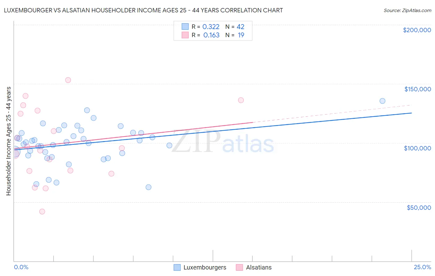 Luxembourger vs Alsatian Householder Income Ages 25 - 44 years