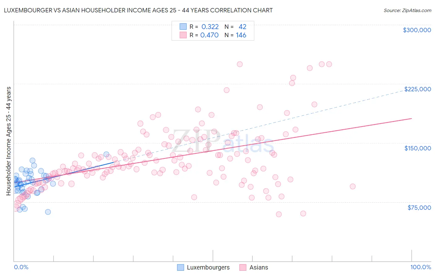 Luxembourger vs Asian Householder Income Ages 25 - 44 years