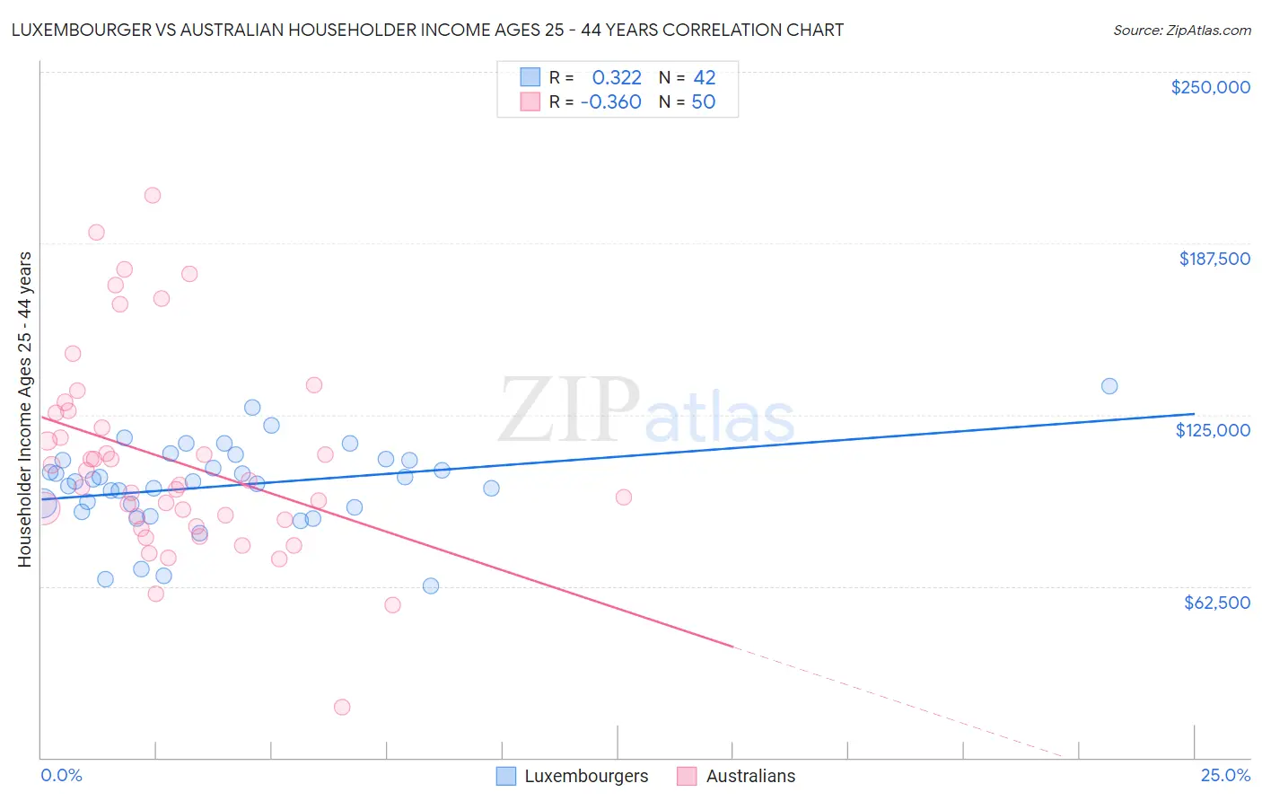 Luxembourger vs Australian Householder Income Ages 25 - 44 years