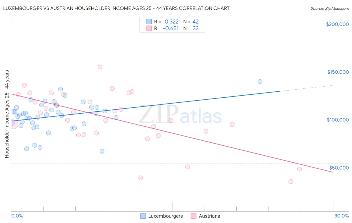 Luxembourger vs Austrian Householder Income Ages 25 - 44 years