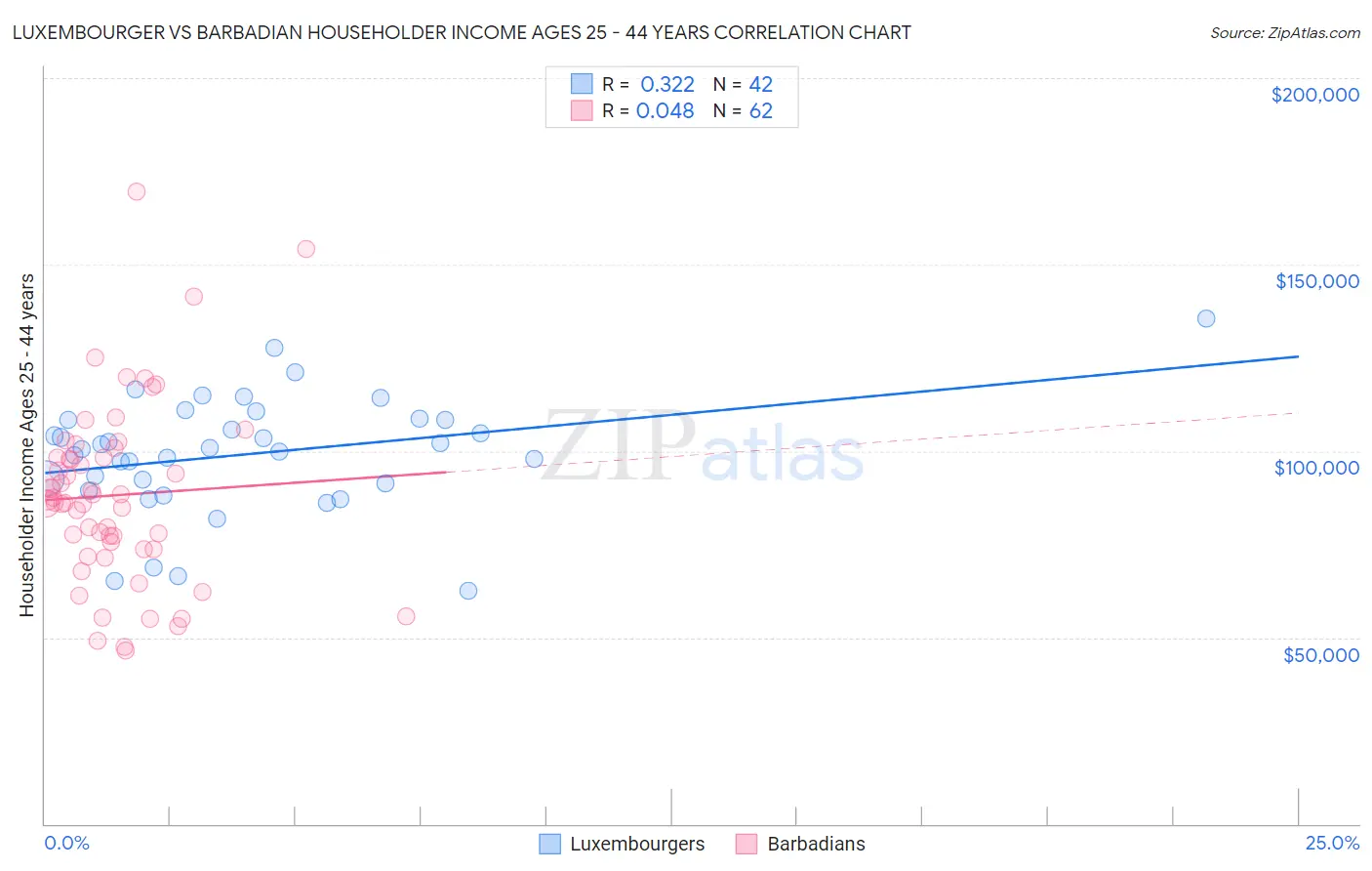 Luxembourger vs Barbadian Householder Income Ages 25 - 44 years