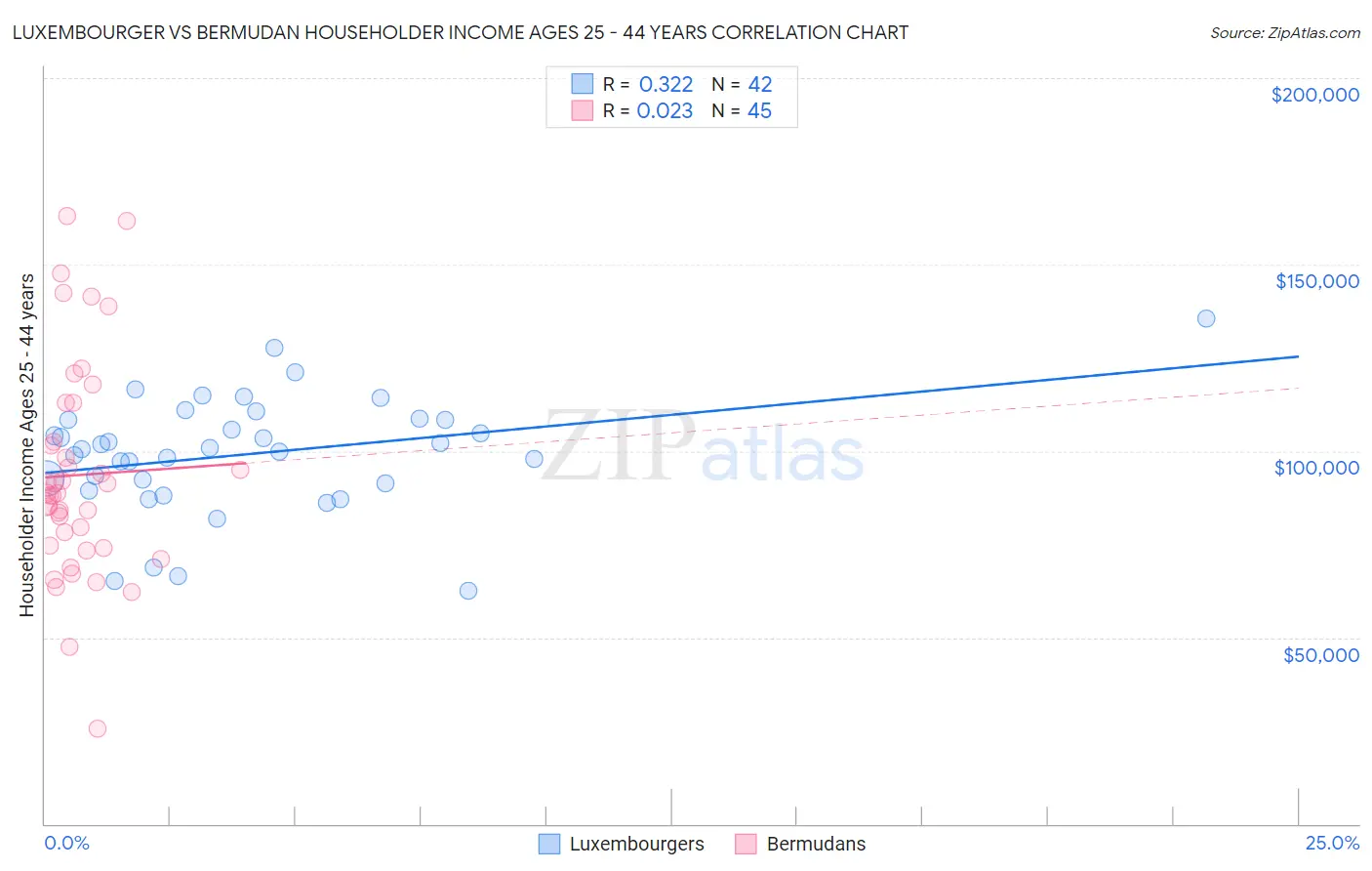 Luxembourger vs Bermudan Householder Income Ages 25 - 44 years