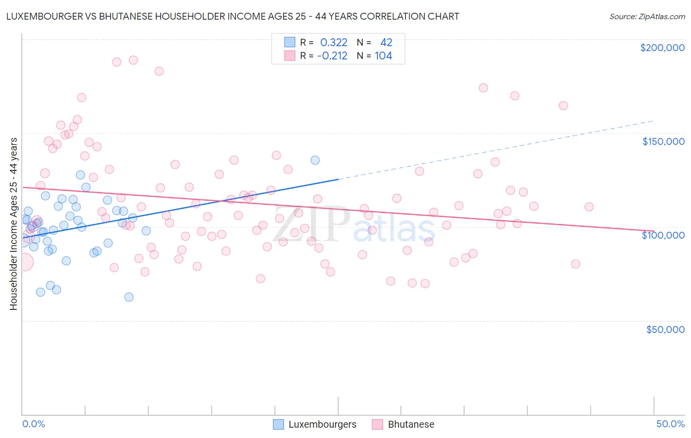 Luxembourger vs Bhutanese Householder Income Ages 25 - 44 years