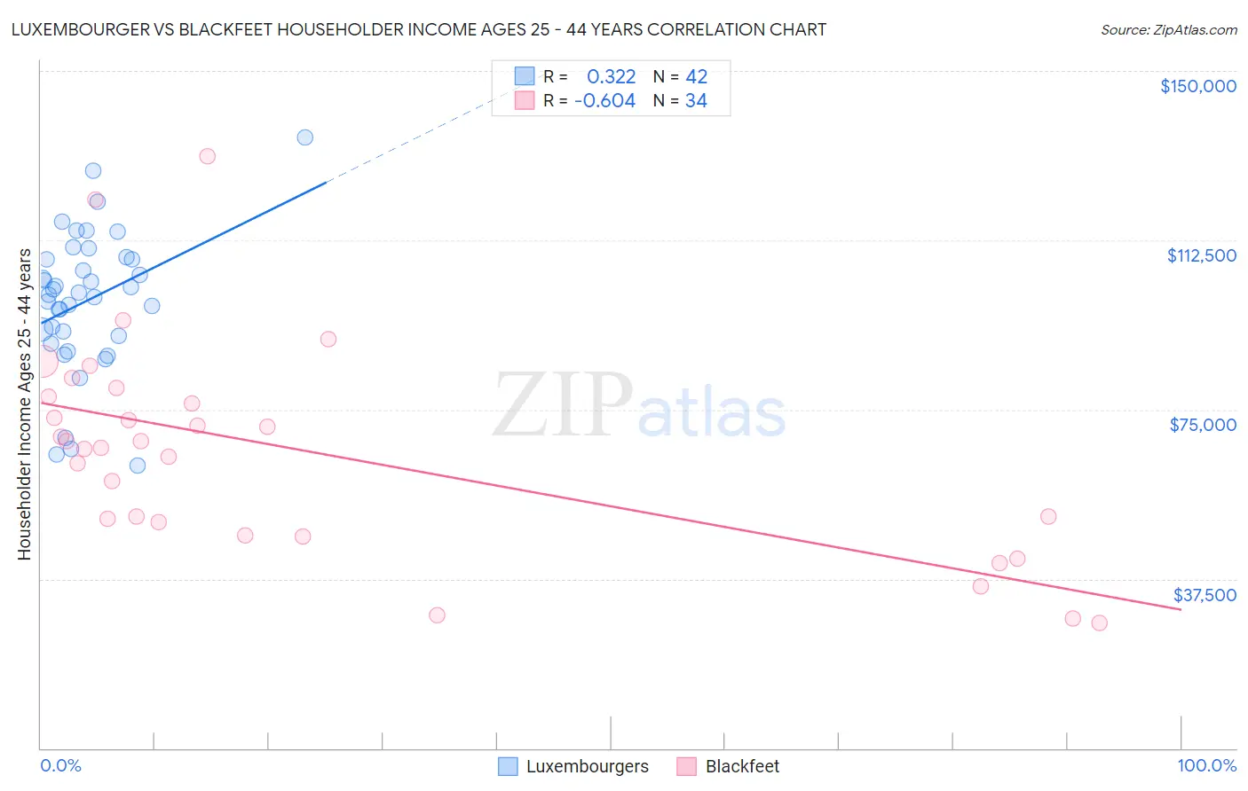 Luxembourger vs Blackfeet Householder Income Ages 25 - 44 years