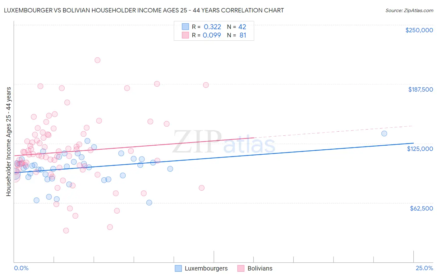 Luxembourger vs Bolivian Householder Income Ages 25 - 44 years