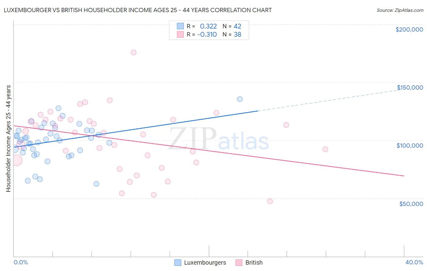 Luxembourger vs British Householder Income Ages 25 - 44 years