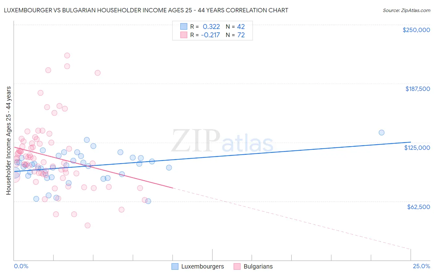 Luxembourger vs Bulgarian Householder Income Ages 25 - 44 years