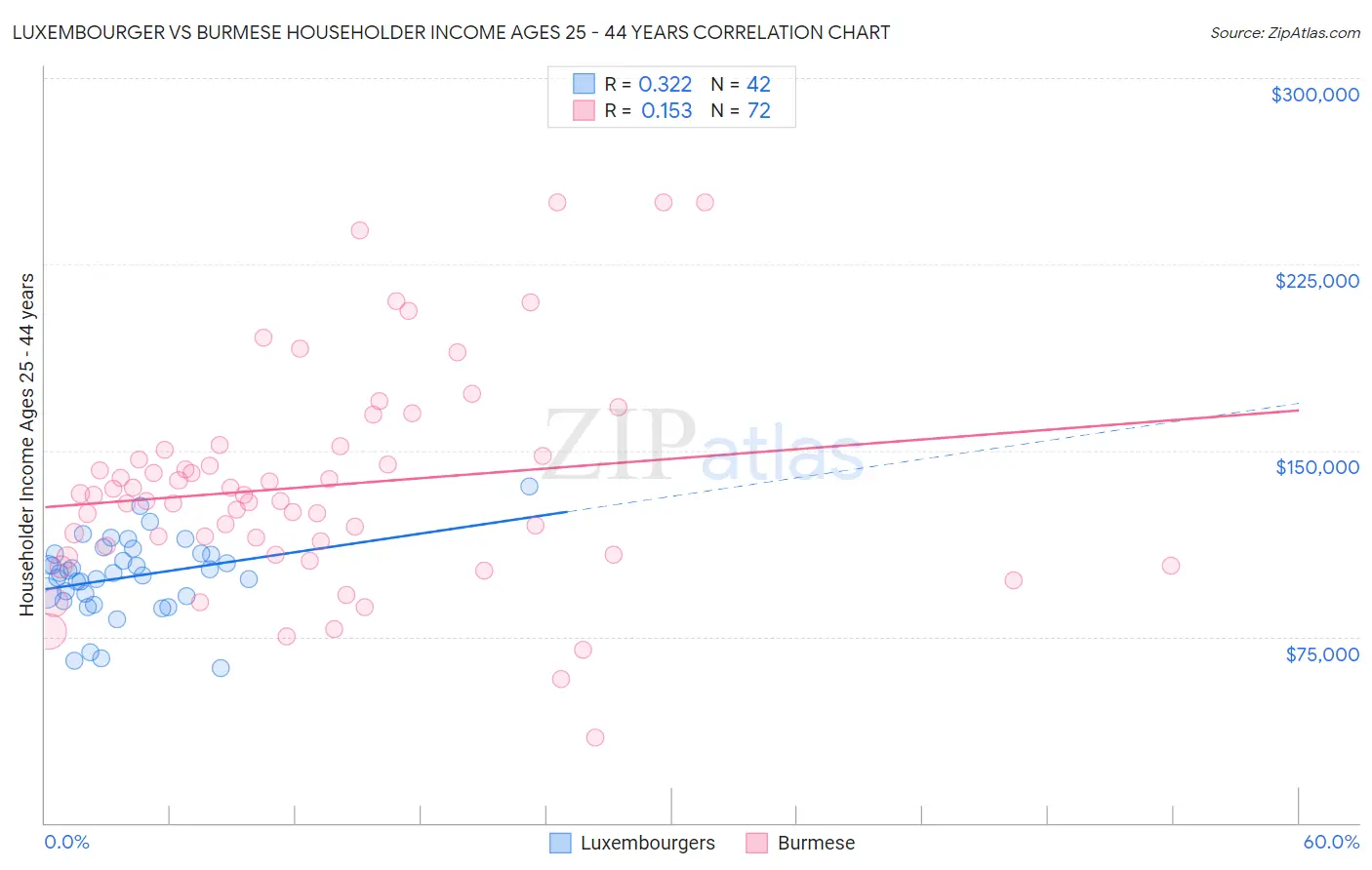 Luxembourger vs Burmese Householder Income Ages 25 - 44 years