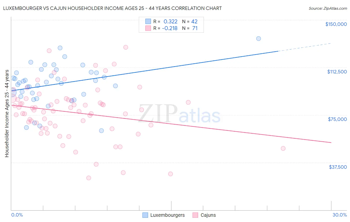 Luxembourger vs Cajun Householder Income Ages 25 - 44 years