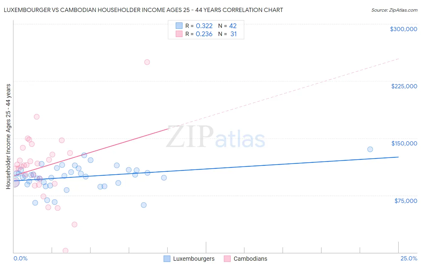 Luxembourger vs Cambodian Householder Income Ages 25 - 44 years