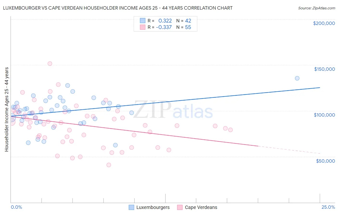 Luxembourger vs Cape Verdean Householder Income Ages 25 - 44 years