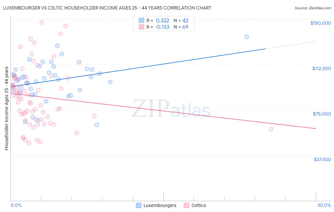 Luxembourger vs Celtic Householder Income Ages 25 - 44 years
