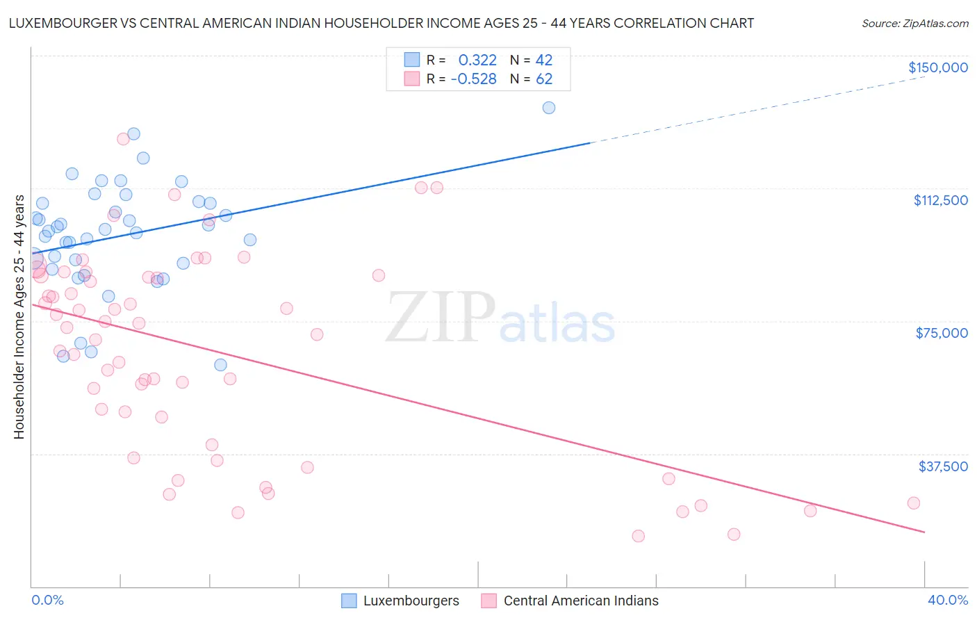 Luxembourger vs Central American Indian Householder Income Ages 25 - 44 years