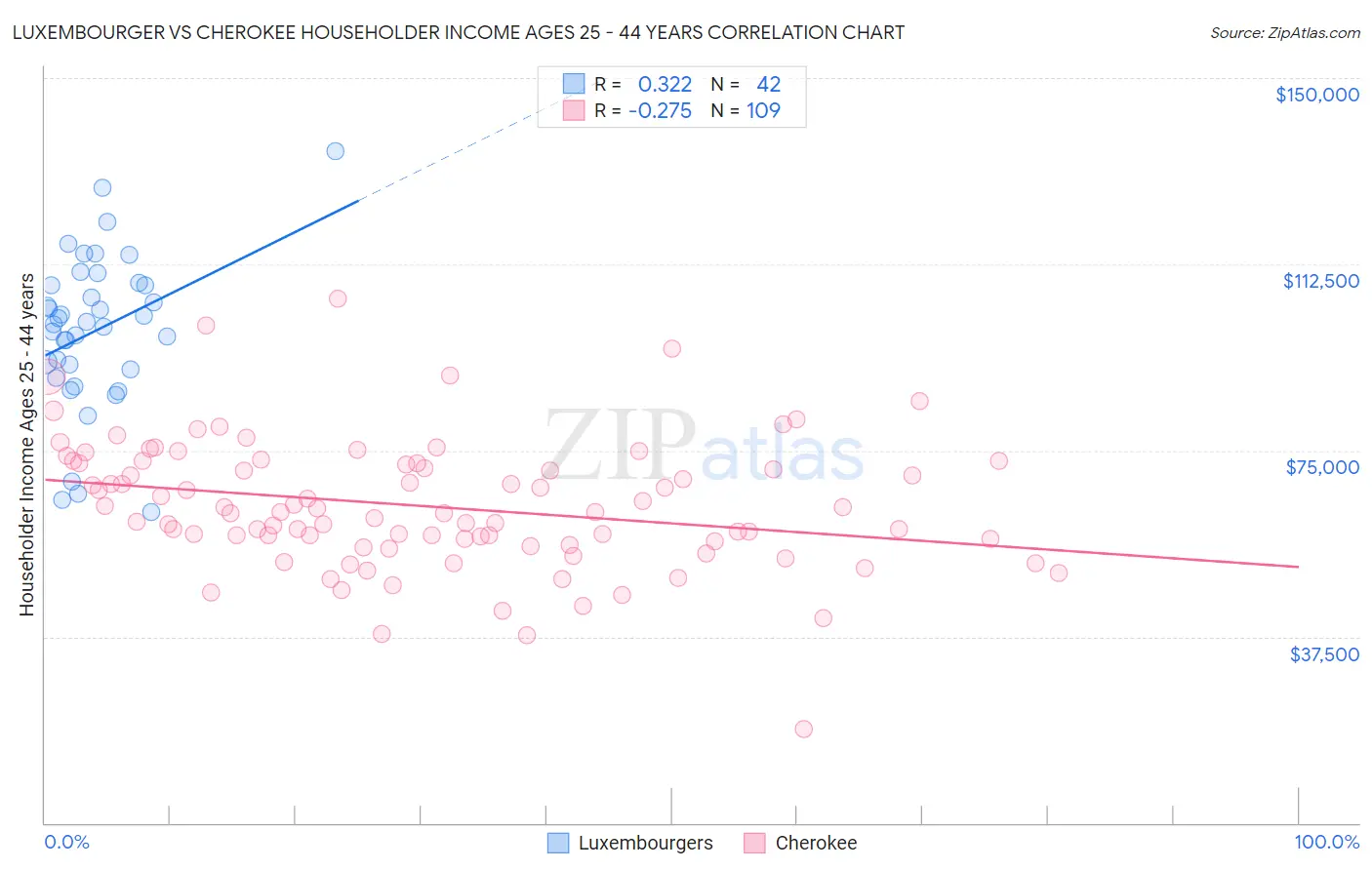 Luxembourger vs Cherokee Householder Income Ages 25 - 44 years