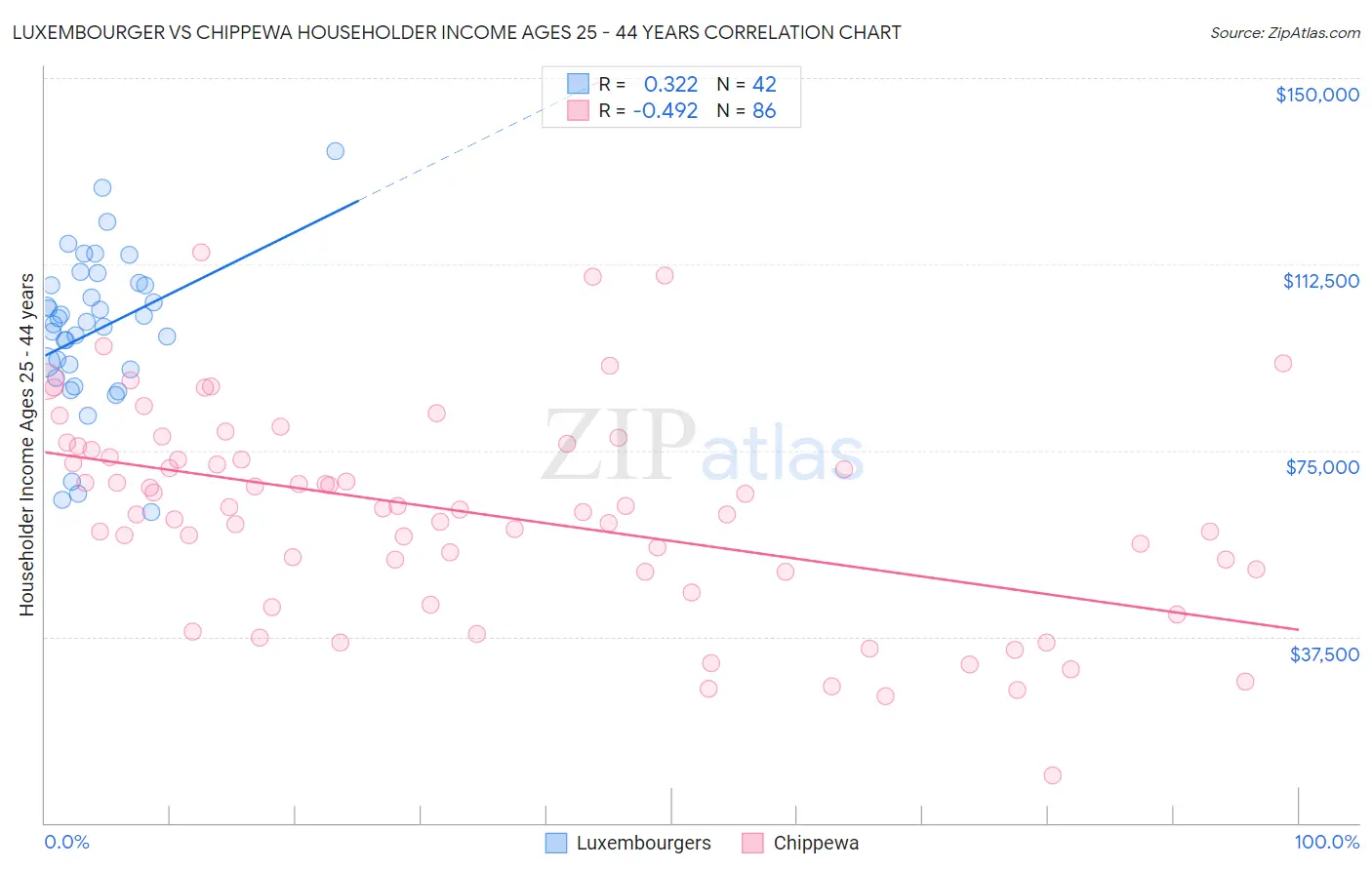 Luxembourger vs Chippewa Householder Income Ages 25 - 44 years