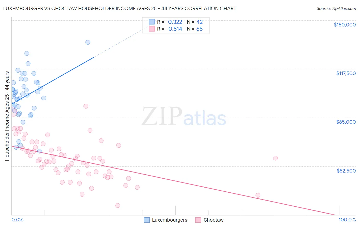 Luxembourger vs Choctaw Householder Income Ages 25 - 44 years
