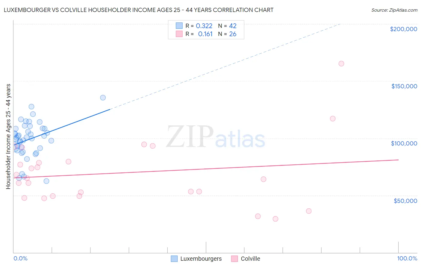 Luxembourger vs Colville Householder Income Ages 25 - 44 years