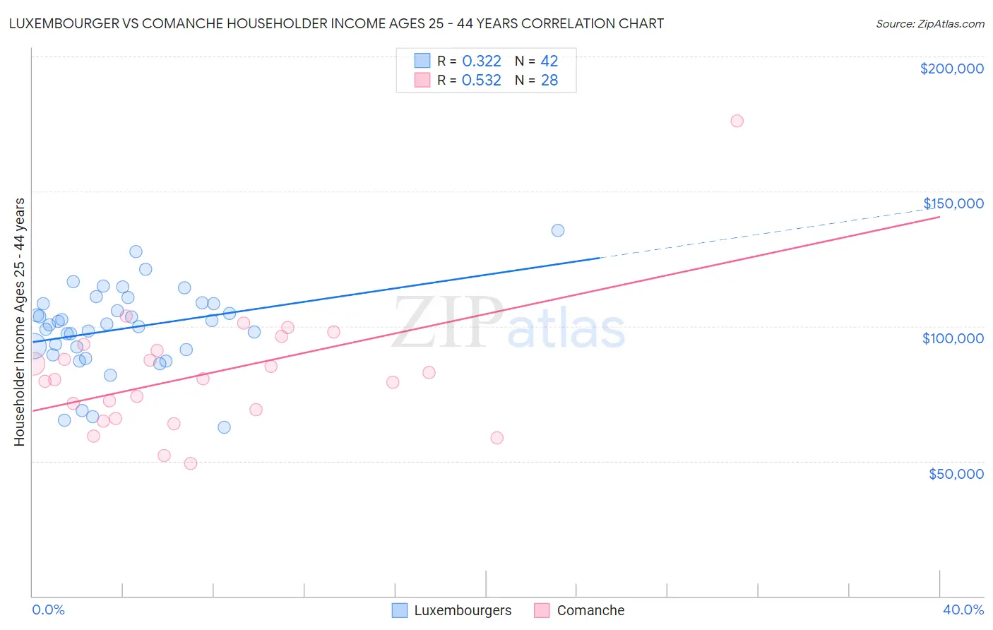 Luxembourger vs Comanche Householder Income Ages 25 - 44 years