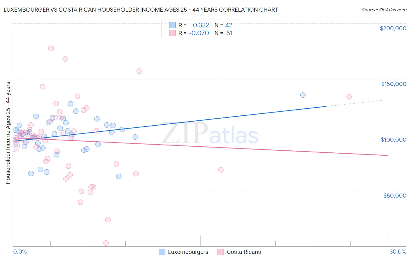 Luxembourger vs Costa Rican Householder Income Ages 25 - 44 years