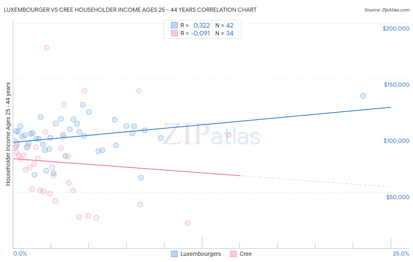 Luxembourger vs Cree Householder Income Ages 25 - 44 years