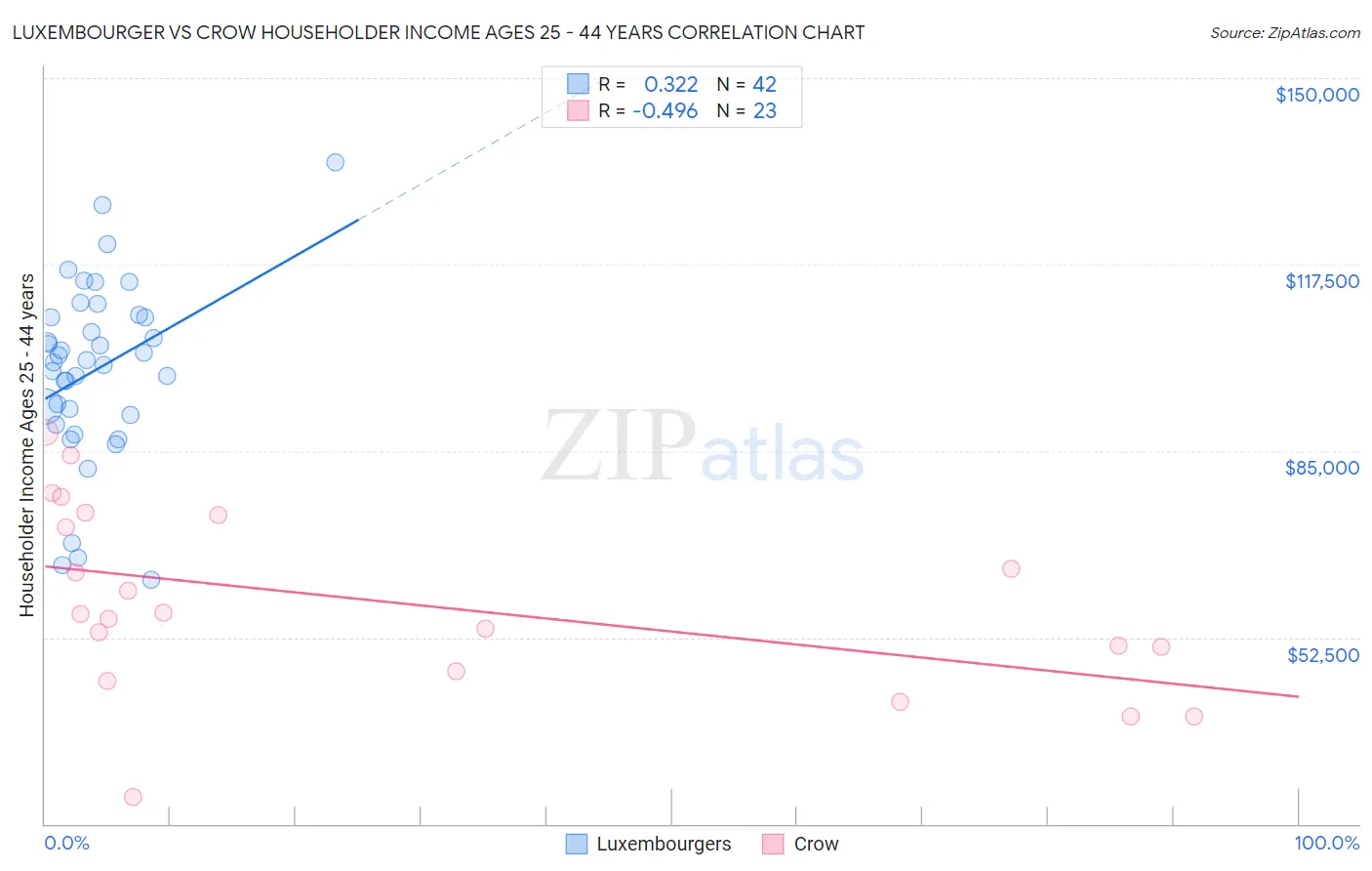 Luxembourger vs Crow Householder Income Ages 25 - 44 years