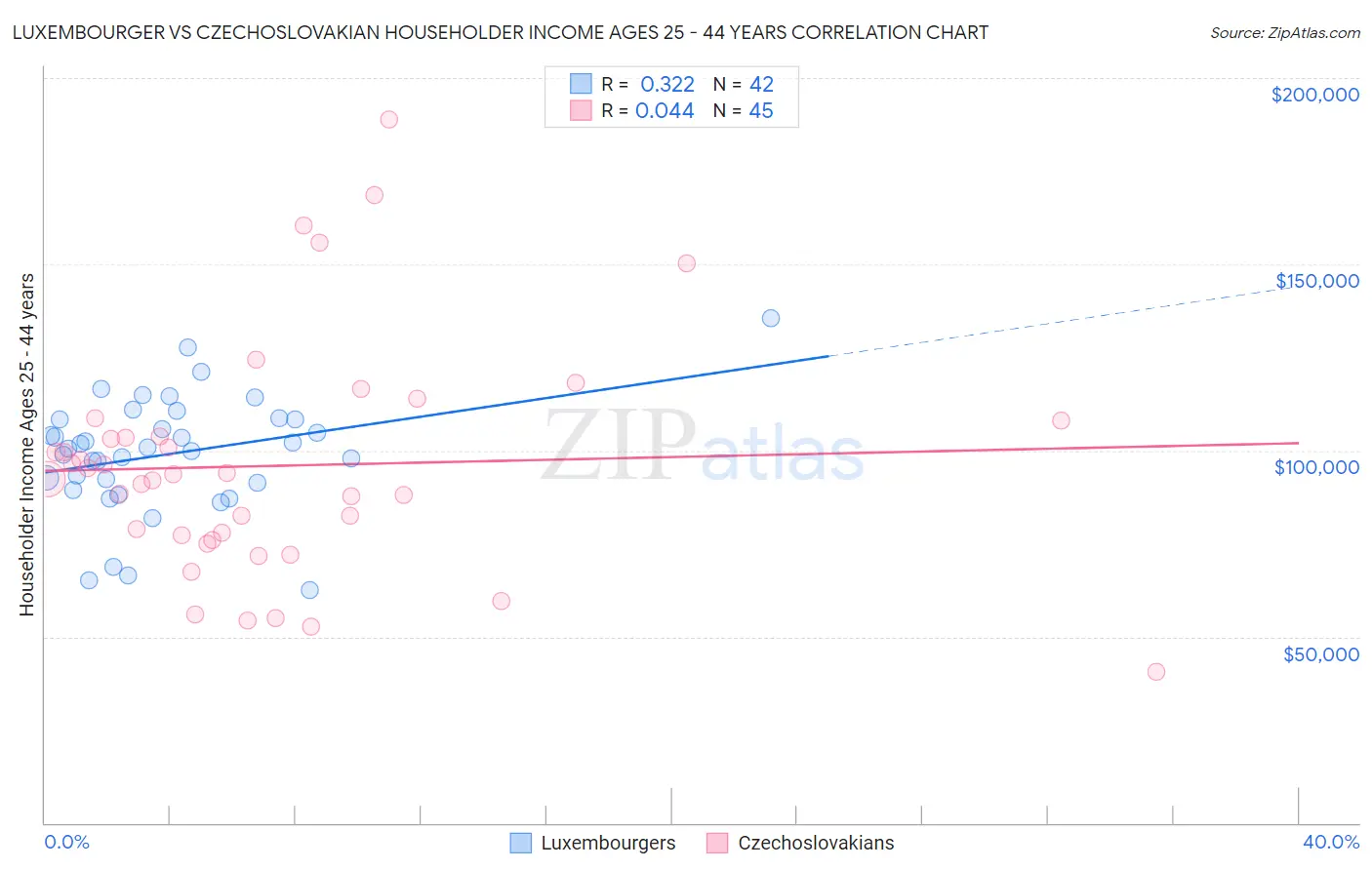 Luxembourger vs Czechoslovakian Householder Income Ages 25 - 44 years