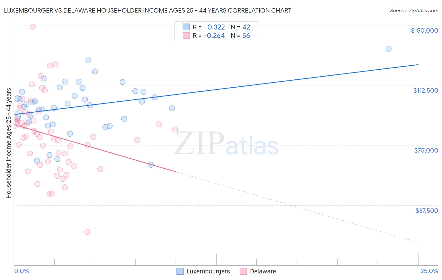 Luxembourger vs Delaware Householder Income Ages 25 - 44 years