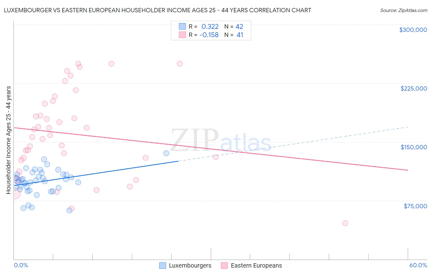 Luxembourger vs Eastern European Householder Income Ages 25 - 44 years